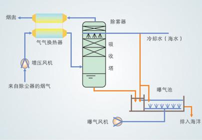 ¯豸|SCR SNCR